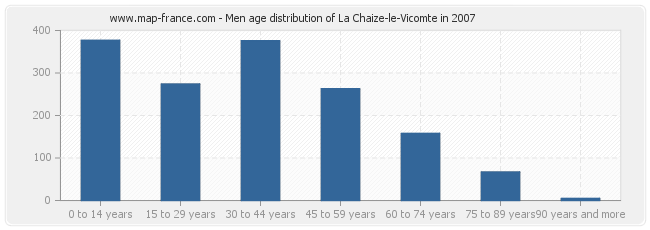 Men age distribution of La Chaize-le-Vicomte in 2007